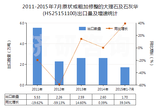 2011-2015年7月原狀或粗加修整的大理石及石灰華(HS25151100)出口量及增速統(tǒng)計(jì) 2011-2015年7月原狀或粗加修整的大理石及石灰華(HS25151100)出口量及增速統(tǒng)計(jì)